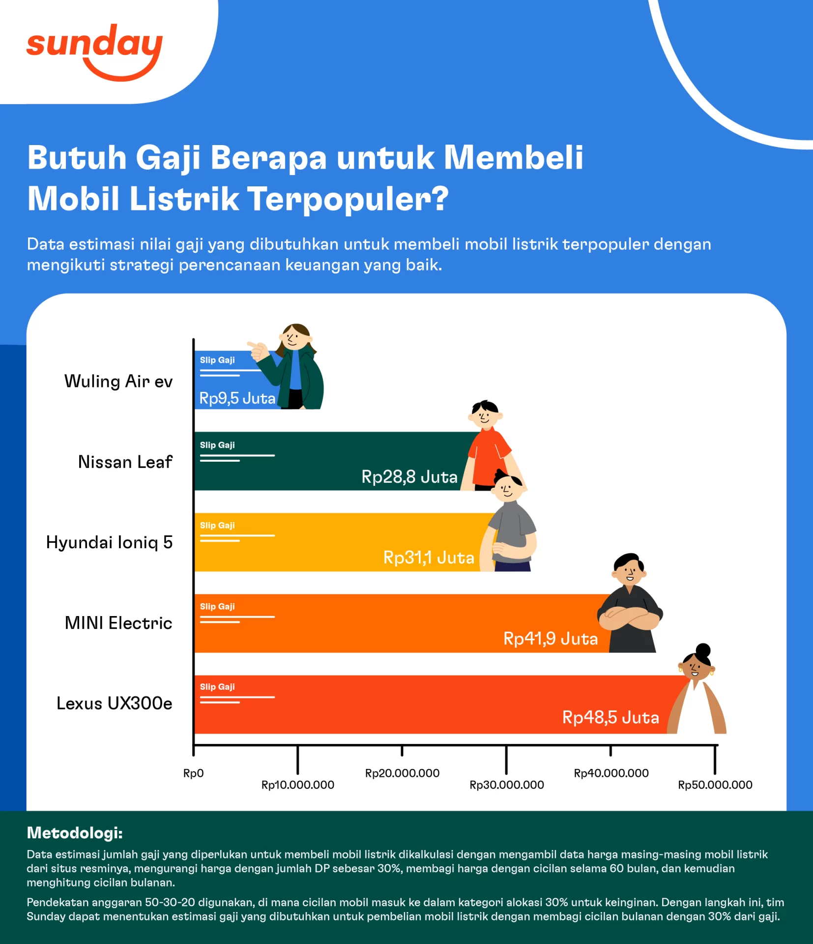 Butuh Gaji Berapa untuk Membeli Mobil Listrik? Untuk membeli Wuling Air EV butuh Rp9,5 juta per bulan, Nissan Leaf butuh Rp28,8 juta, Hyundai Ioniq 5 butuh Rp31,1 juta, Mini Electric butuh Rp41,9 juta, dan Lexus UX300e butuh Rp48,5 juta.