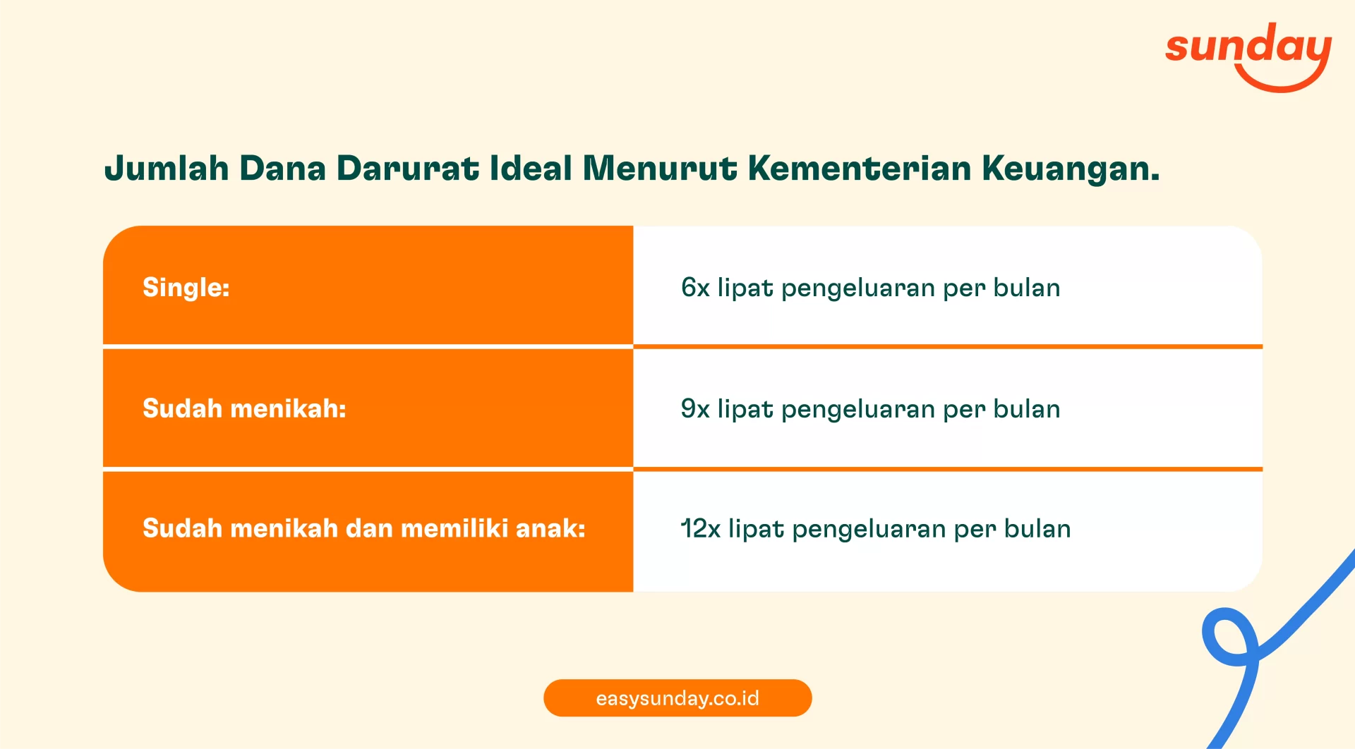 Dana darurat adalah dana yang kamu persiapkan untuk situasi mendesak. Tahukah kamu jumlah ideal dan cara hitungnya? Cari tahu di sini yuk!